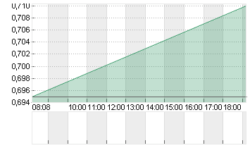 BK O.COMMUNICATIONS H YC1 Chart