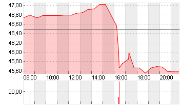 SMARTSHEET INC.A DL-,0001 Chart