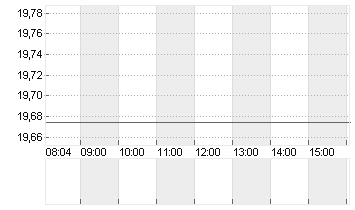 BAYER AG NA O.N. Chart