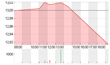 E.ON SE NA O.N. Chart