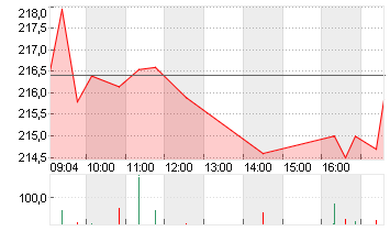 KERING S.A. INH.     EO 4 Chart