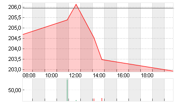 T-MOBILE US INC.DL,-00001 Chart