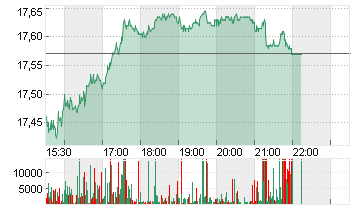 DEUTSCHE BANK AG NA O.N. Chart