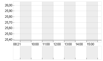 REXEL S.A.     INH. EO 5 Chart