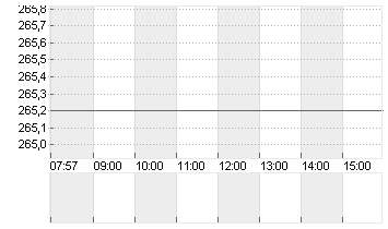 HYPOPORT SE  NA O.N. Chart