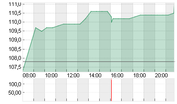 AEROP.DE PARIS SA INH.EO3 Chart