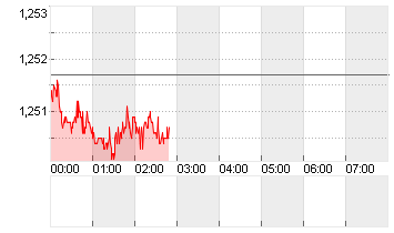 UK Pound Sterling/US Dollar FX Spot Chart