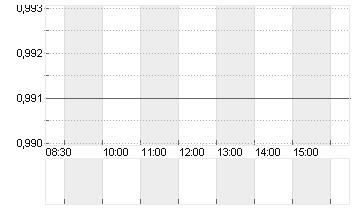 HEIDELBERG.DRUCKMA.O.N. Chart