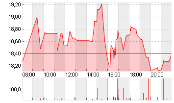 SOLAREDGE TECHN. DL-,0001 Chart