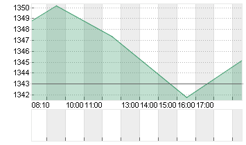 ADYEN N.V.         EO-,01 Chart