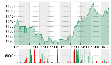 NORDEX SE O.N. Chart