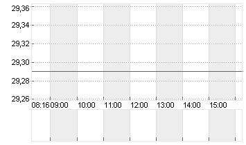 DELIVERY HERO SE NA O.N. Chart