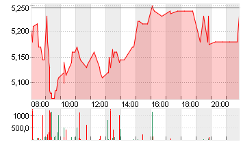 DT.PFANDBRIEFBK AG Chart