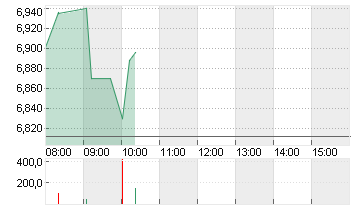 WOLFSPEED INC.  DL-,00125 Chart