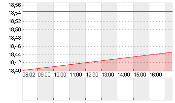 SOLAREDGE TECHN. DL-,0001 Chart