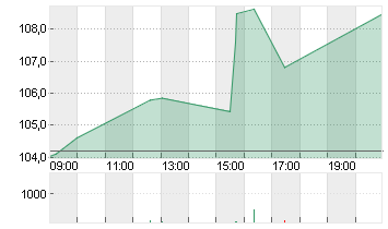 DELL TECHS INC. C  DL-,01 Chart