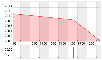 TESLA INC. DL -,001 Chart