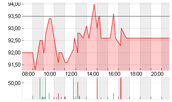 SECUNET SECURITY AG O.N. Chart