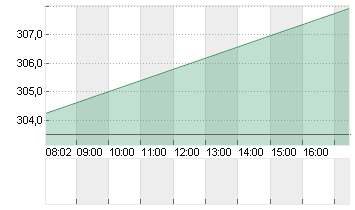 PALO ALTO NETWKS DL-,0001 Chart