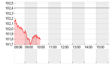 BUNDANL.V.24/54 Chart