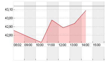 RANDSTAD NV       EO -,10 Chart