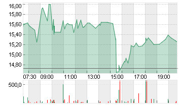 LYFT INC. CL.A -,00001 Chart