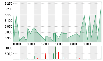 BASLER AG O.N. Chart