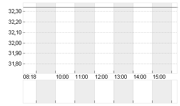 SOUTHW. AIRL. CO.    DL 1 Chart