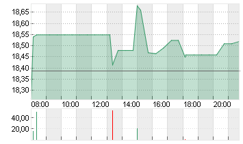 STARWOOD PPTY TRST DL-,01 Chart