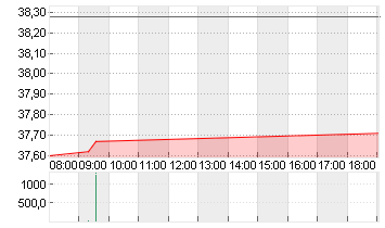 FRESEN.MED.CARE AG INH ON Chart