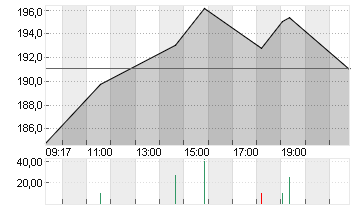 CARVANA CO. Chart