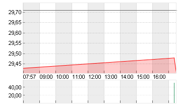 DELIVERY HERO SE NA O.N. Chart