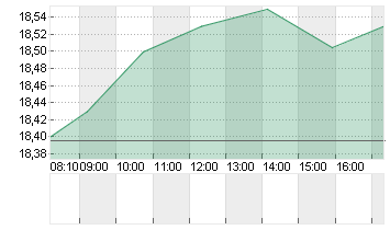 STARWOOD PPTY TRST DL-,01 Chart