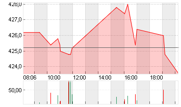 LINDE PLC        EO -,001 Chart