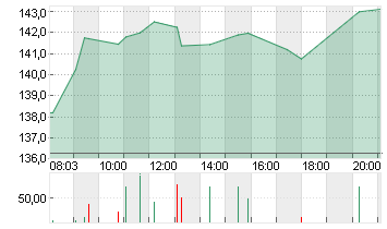 ALPHABET INC.CL.A DL-,001 Chart