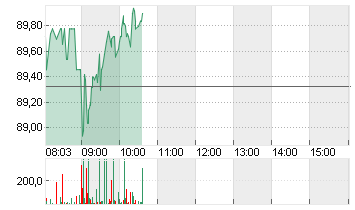 VOLKSWAGEN AG VZO O.N. Chart