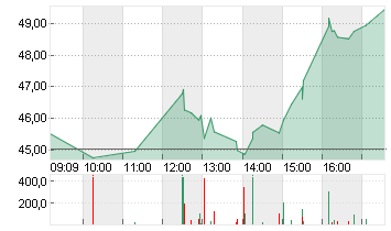 GENERAL MOTORS     DL-,01 Chart