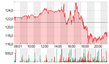 MICROSTRATEG.A NEW DL-001 Chart