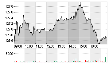 BEIERSDORF AG O.N. Chart