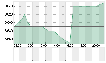 TAKKT AG O.N. Chart