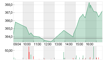 L OREAL    INH.    EO 0,2 Chart