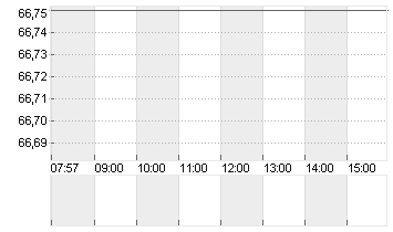 AMUNDI S.A.      EO 2,50 Chart