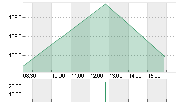 BLACKSTONE INC. DL-,00001 Chart