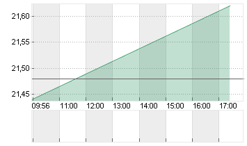 JDE PEETS NV       EO-,01 Chart