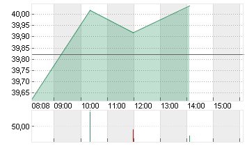 DWS GROUP GMBH+CO.KGAA ON Chart