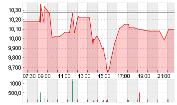 V.F. CORP. Chart