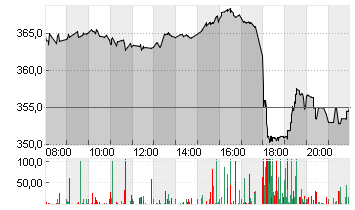 L OREAL    INH.    EO 0,2 Chart