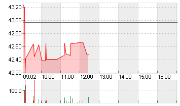 UNIPER SE  NA O.N. Chart