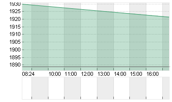 HERMES INTERNATIONAL O.N. Chart