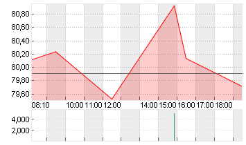 MEDTRONIC PLC    DL-,0001 Chart